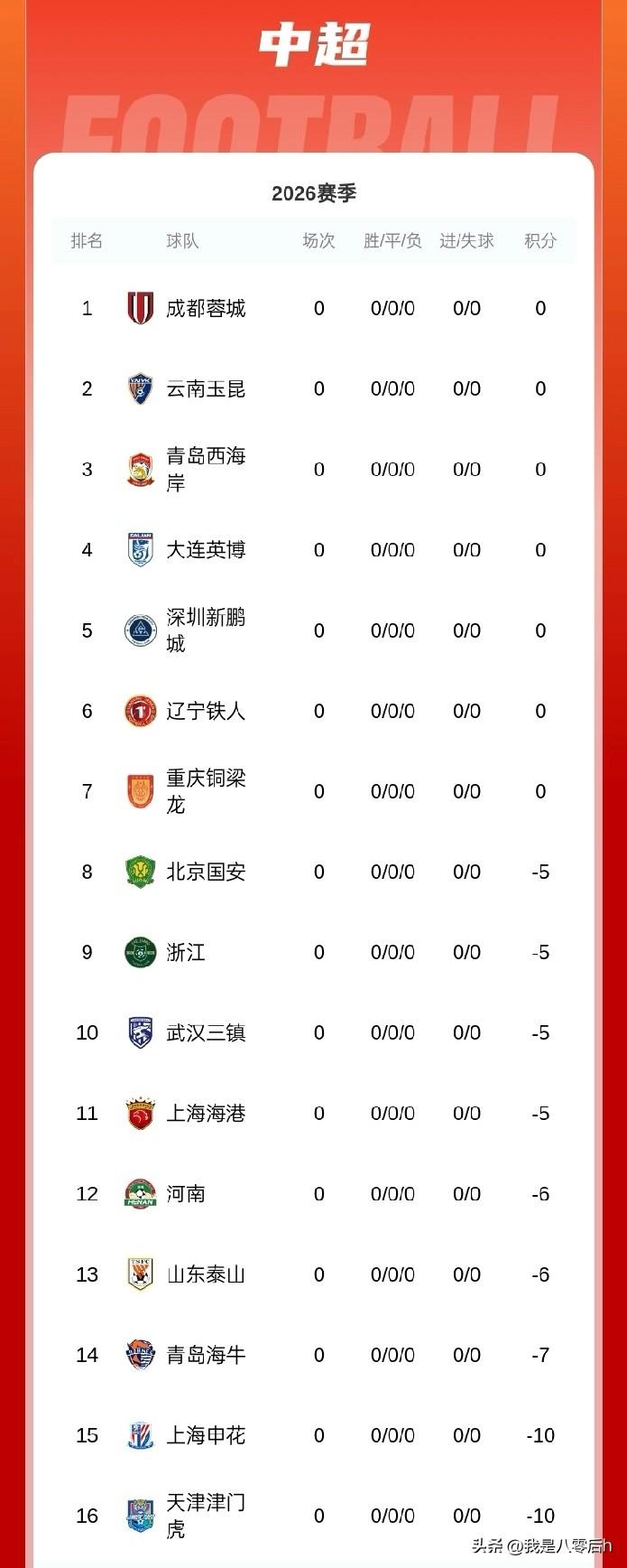 2026赛季还没有开打，曾经的积分榜前四球队，只有成都蓉城一枝独秀仍然屹立不倒！