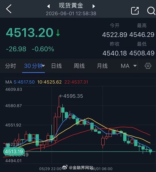 【美军突然又开火、伊朗做出军事回应！黄金猛烈抛售 金价一度大跌近32美元 接下来