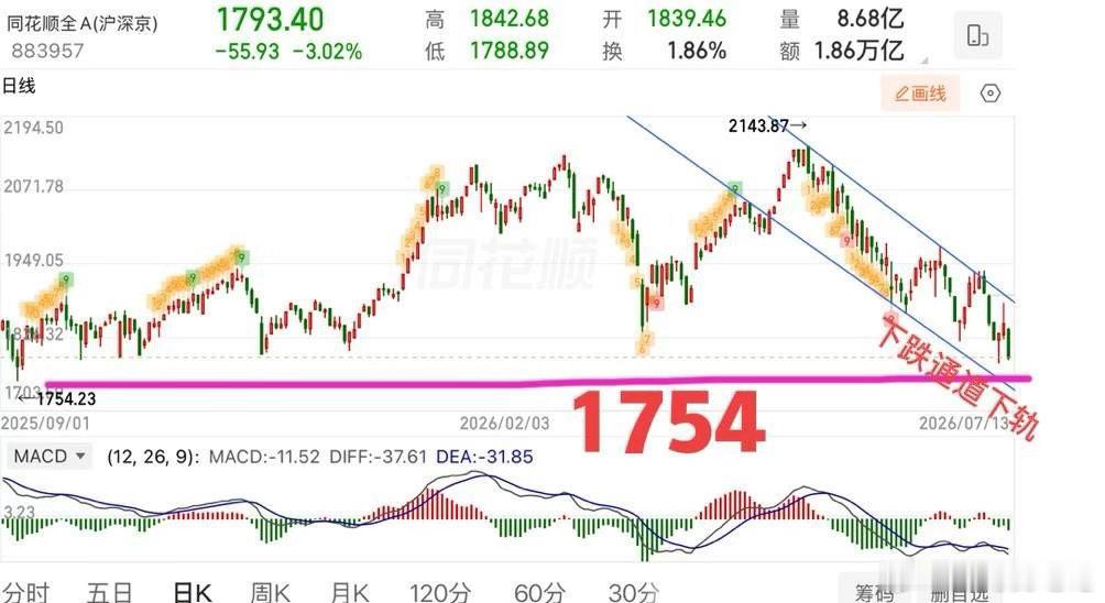 2026.7.13周一午评：  全线大跌，耐心等止跌信号！  周一大盘低开低走，
