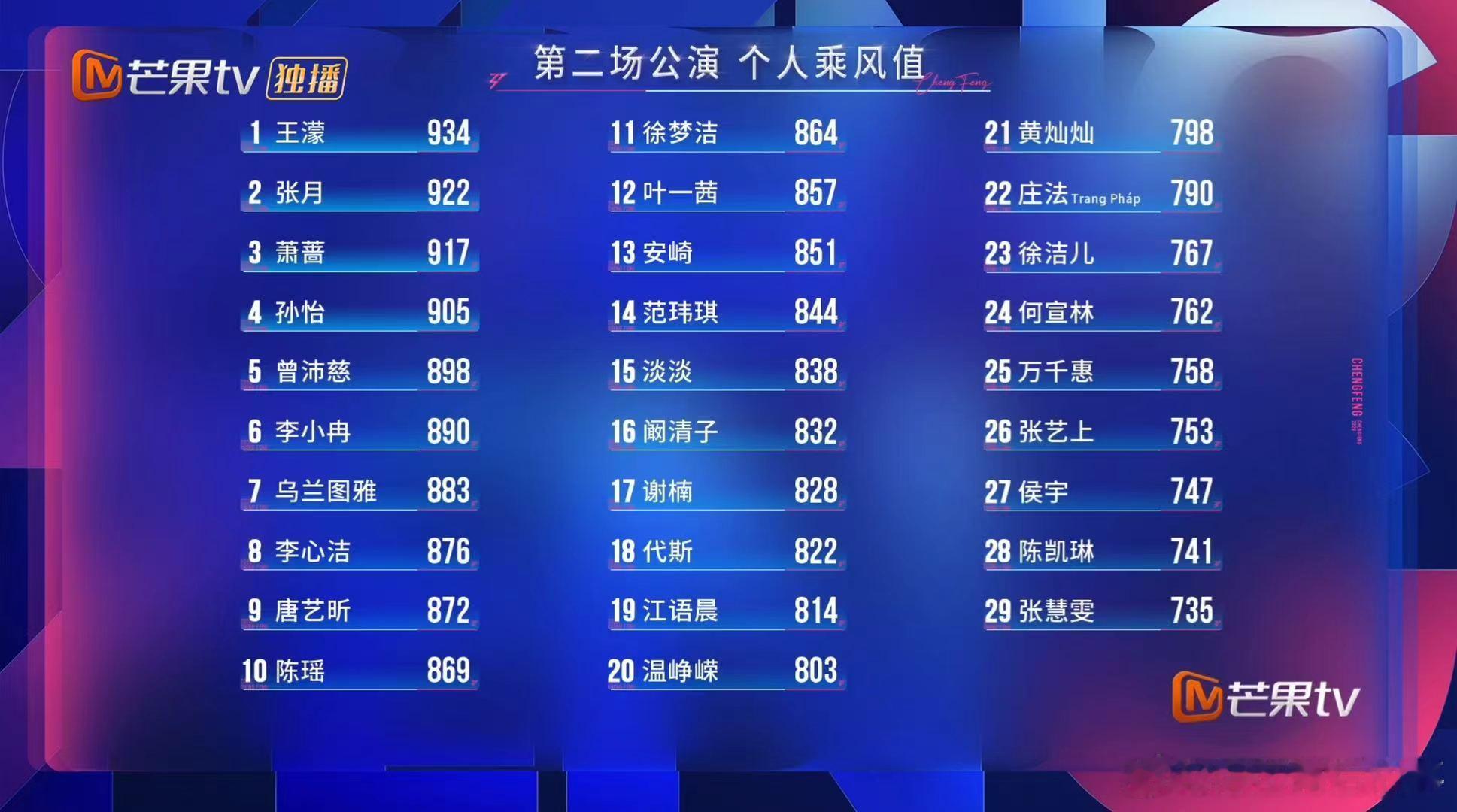 乘风二公乘风值排名乘风2026二公乘风值排名 浪姐二公个人乘风值排名来了。李小冉