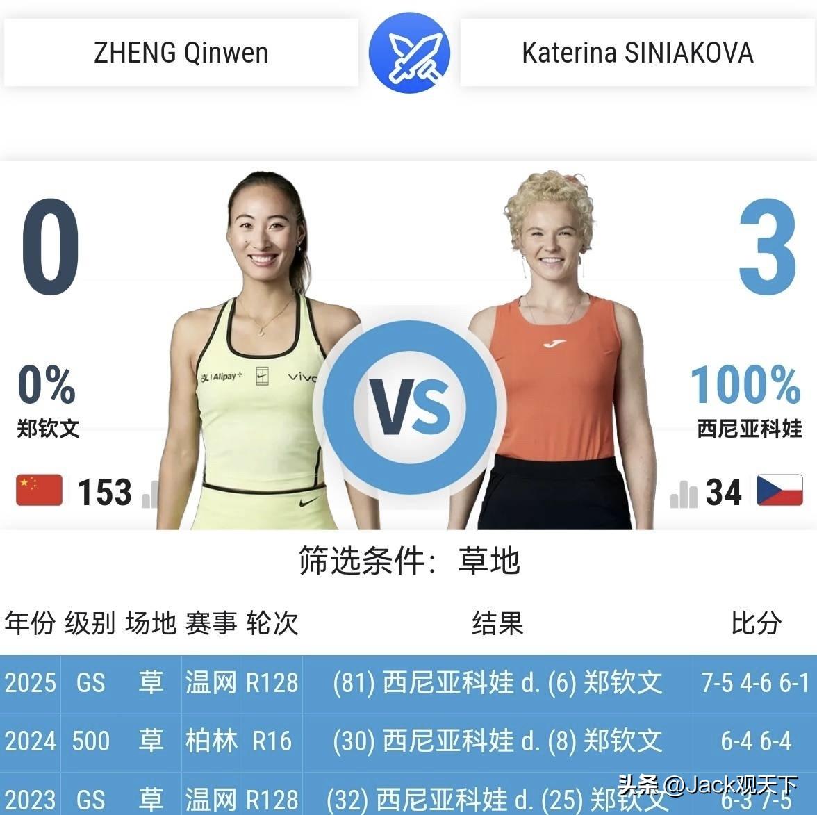 我是看不懂温网签表了，温网首轮郑钦文第三次抽到西尼亚科娃，这概率比夺冠都低吧[打
