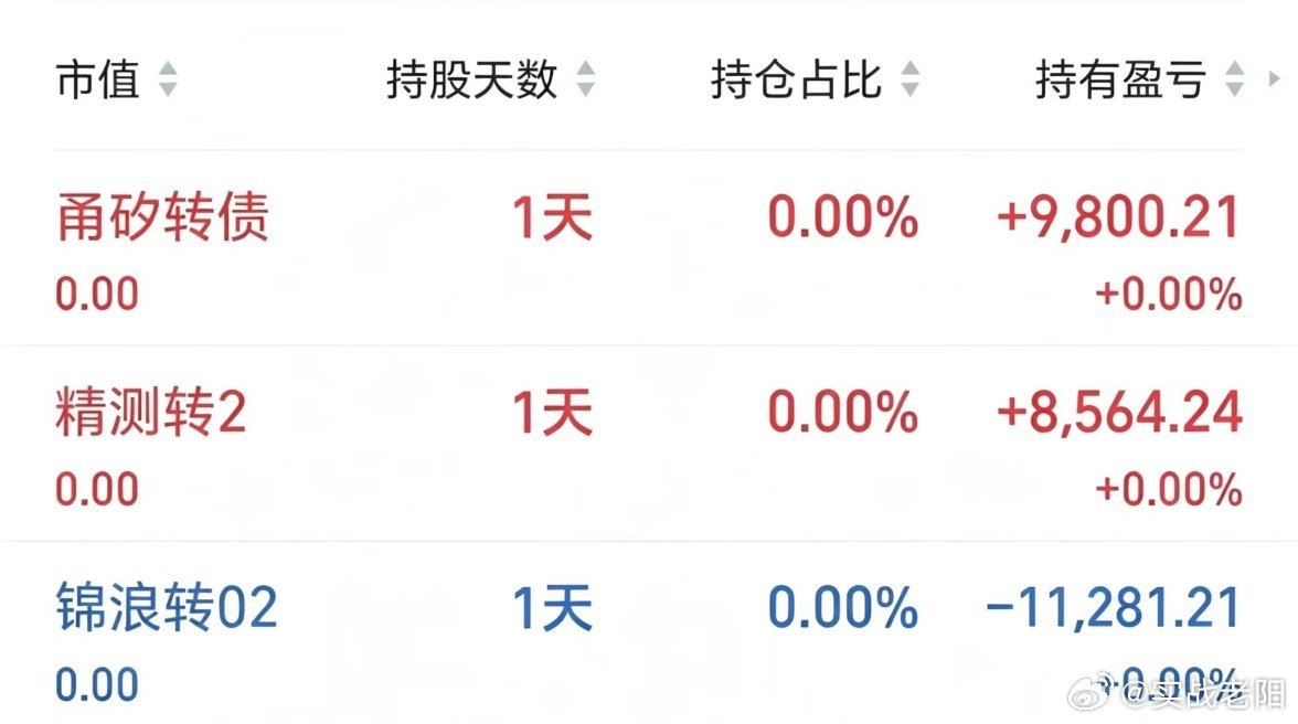 半导体还是王者，今天选的3个债都不错，比较悲催的是被锦浪反复割了。不过最终结果是