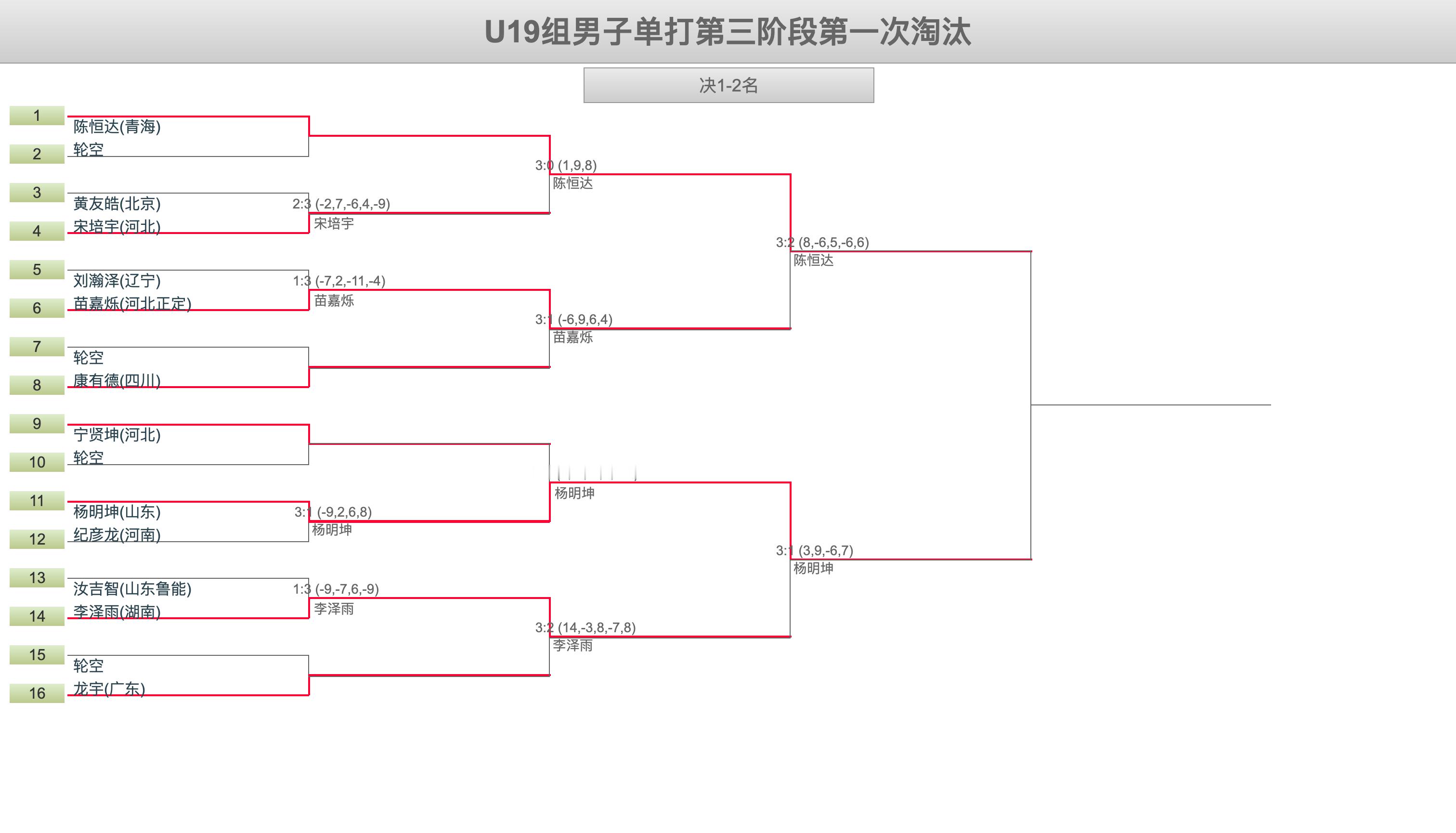 2026年第二次国家青年队入队选拔赛丨U19组男子单打第三阶段第一次淘汰陈恒达(