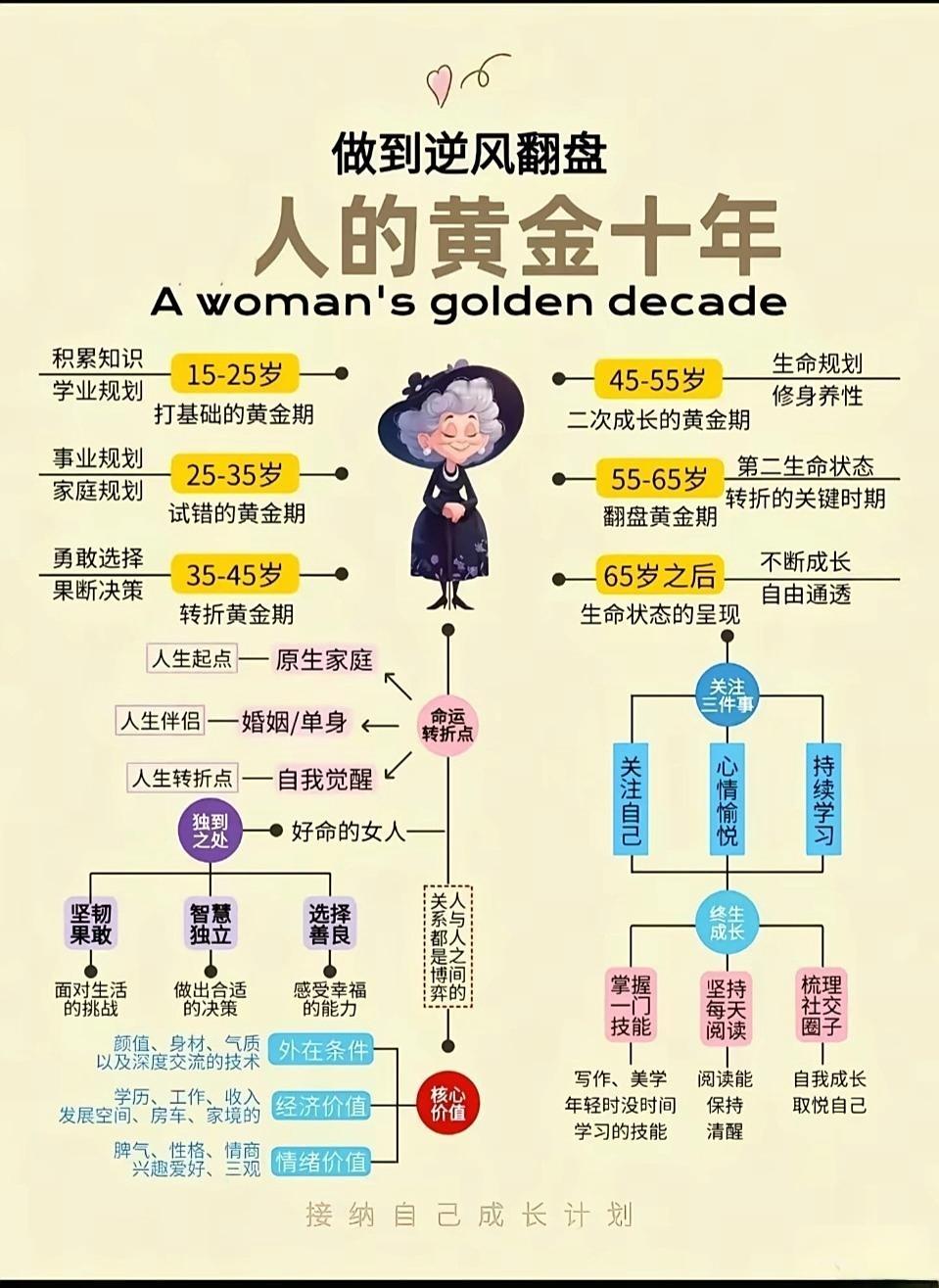 人的黄金十年，35岁+也不晚！ ​​​