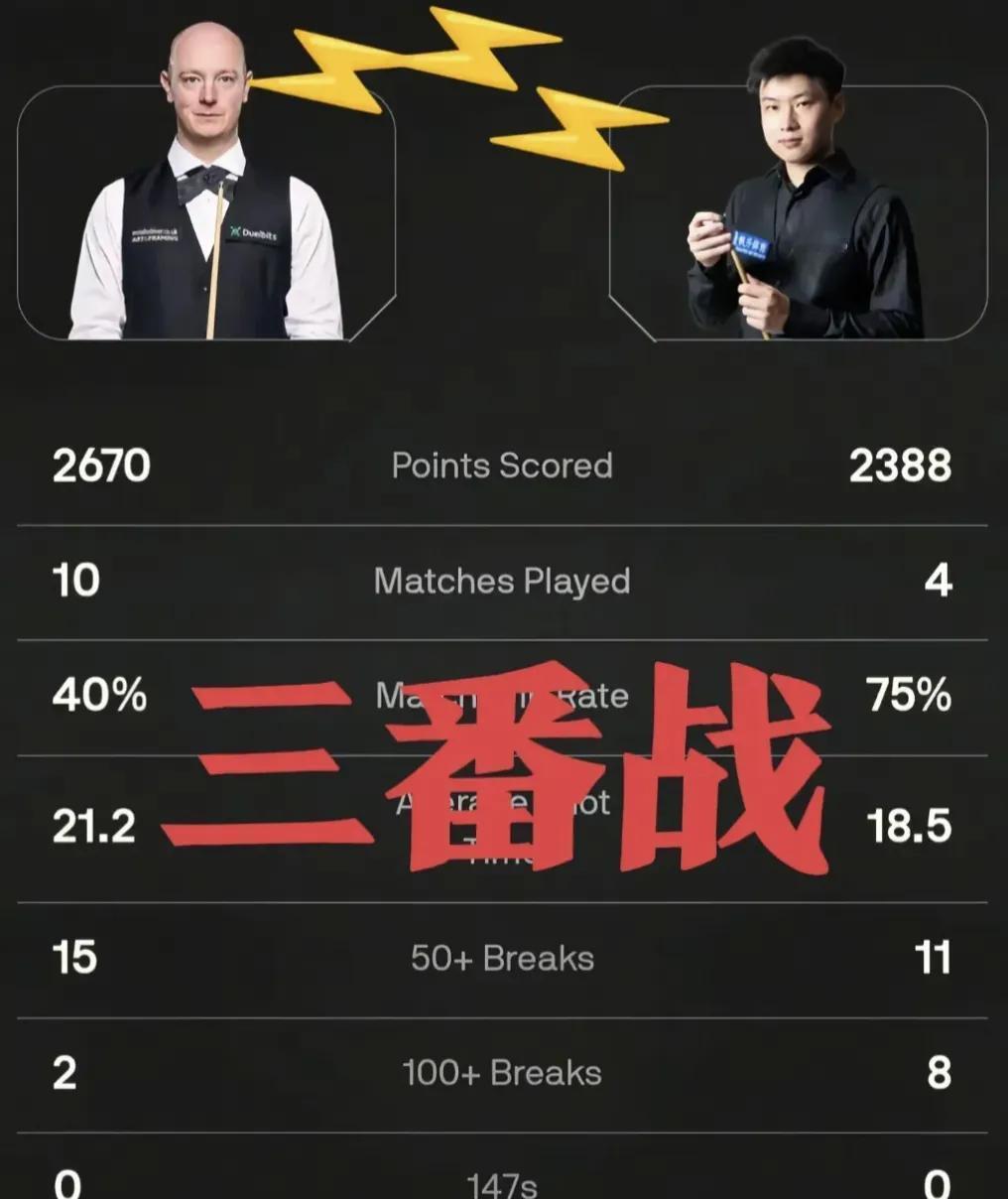 事不过三，今晚赵心童将输给韦克林？
短局制有这个可能，爆冷总会有的，但翻不过的山