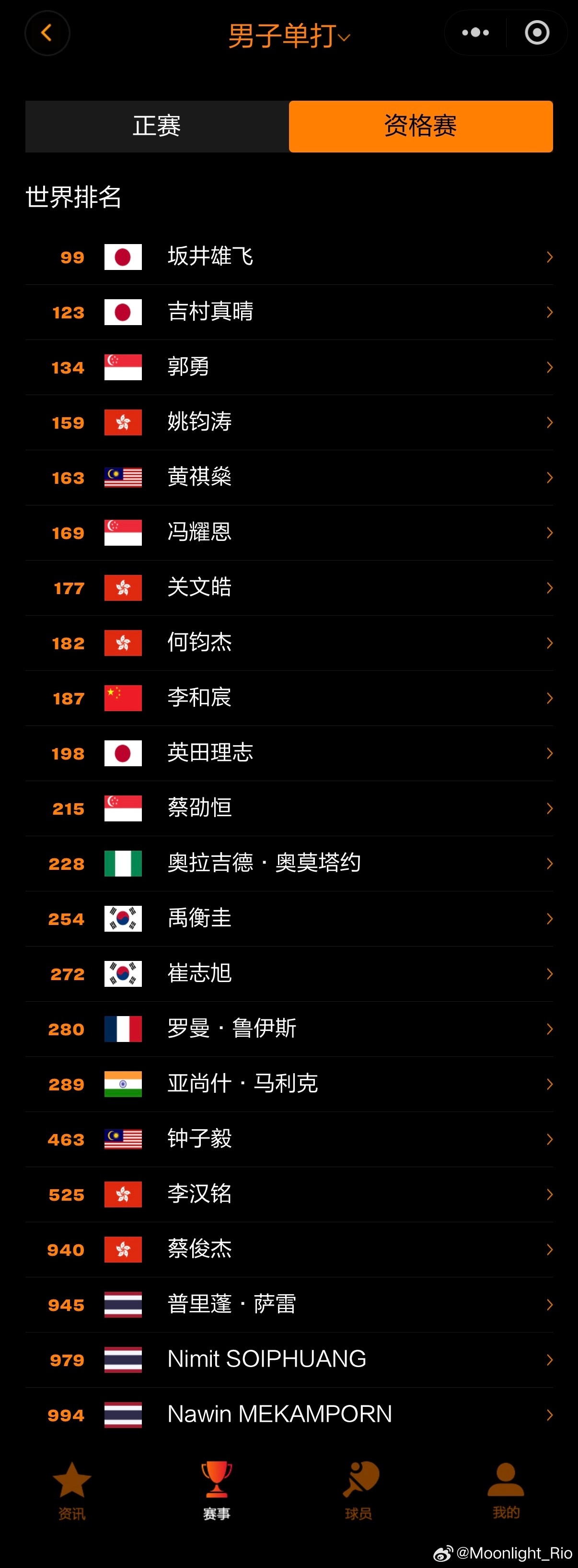 4.7-4.12 🇨🇳WTT常规挑战赛太原站2026单打参赛名单 