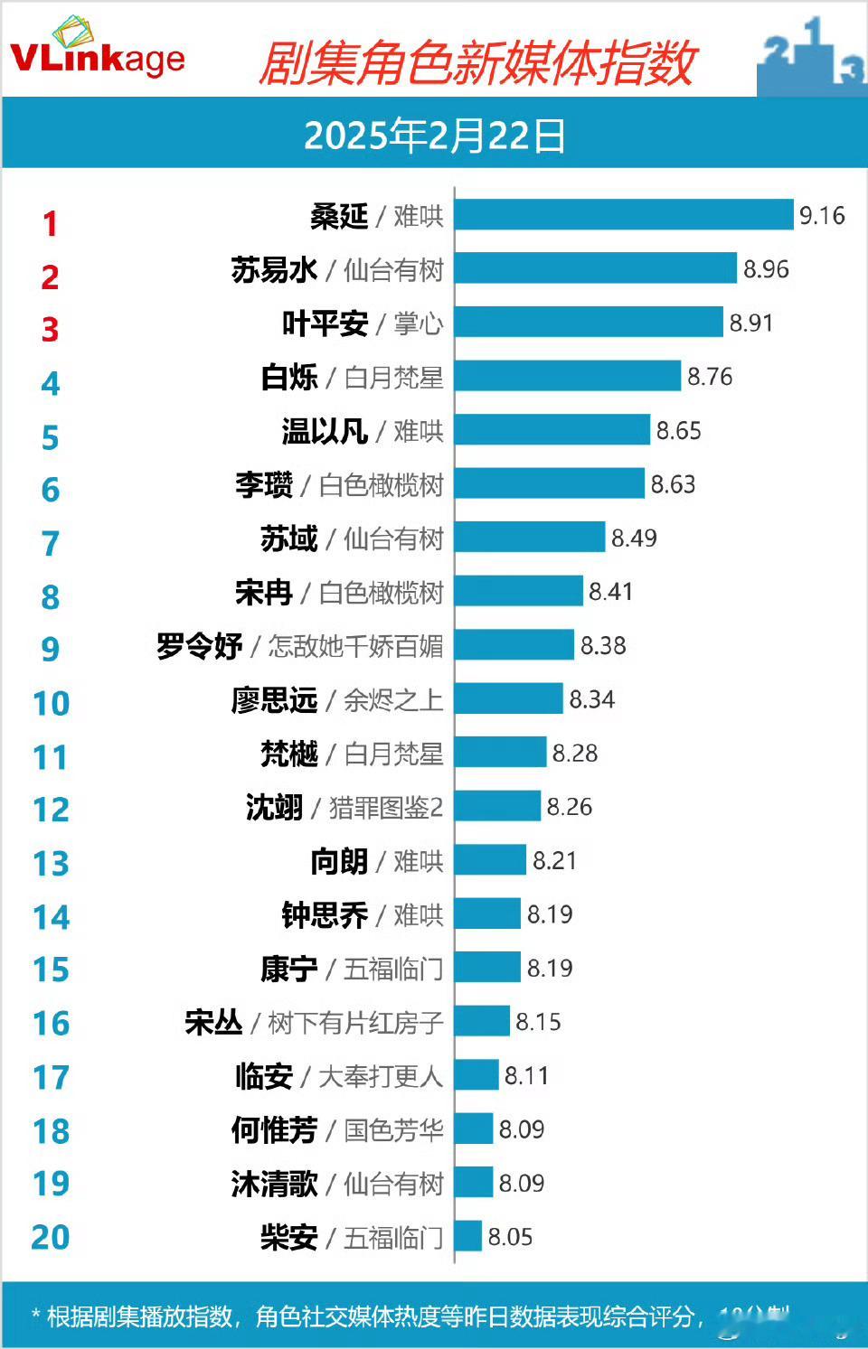 白敬亭桑延V指和难哄播放指数双双登顶！ 