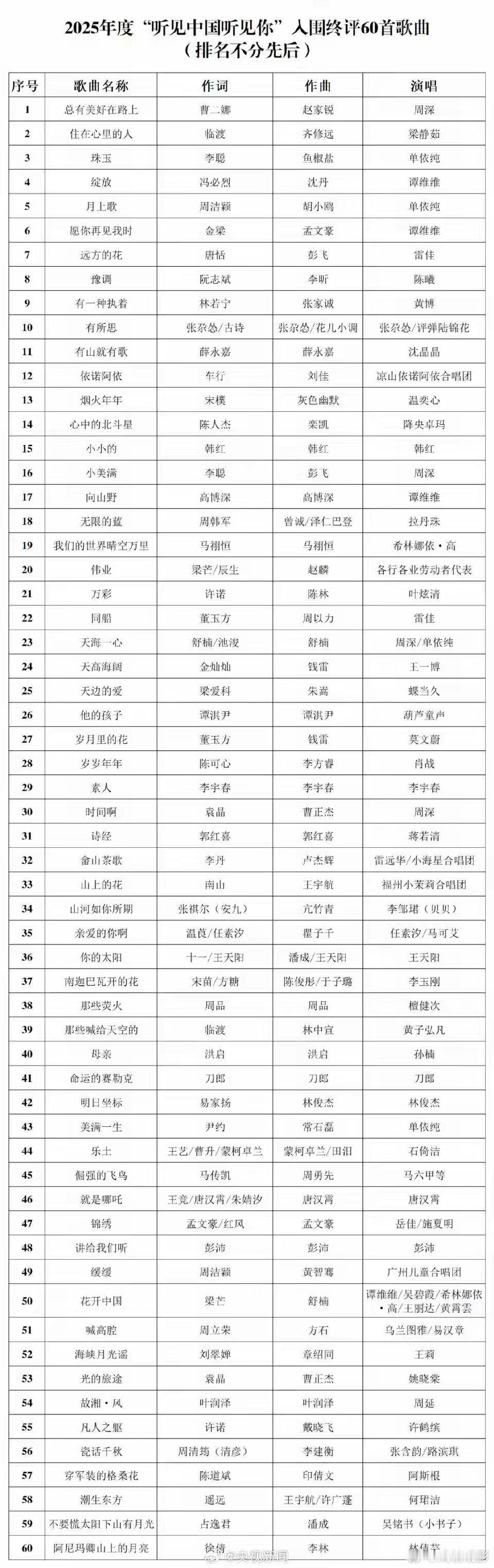 60首歌入围年度优秀歌曲，单依纯、肖战等演唱歌曲入选：近日，中国音乐家协会公布“