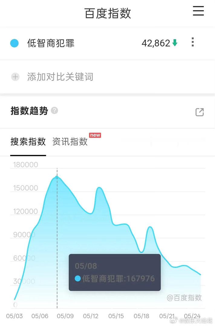 田曦薇低智商犯罪热播期集均3500，这部戏算是《逐玉》后田曦薇单抗的剧么长尾算很