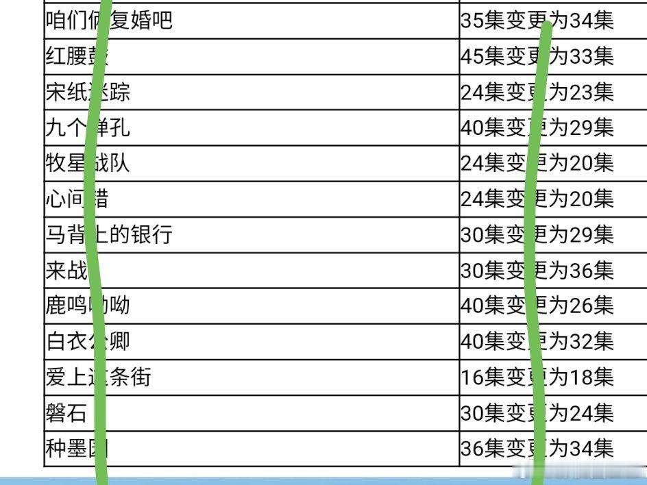上个月变更集数的剧鞠婧祎张云龙《来战》三十集改成三十六集龚俊《白衣公卿》四十集改