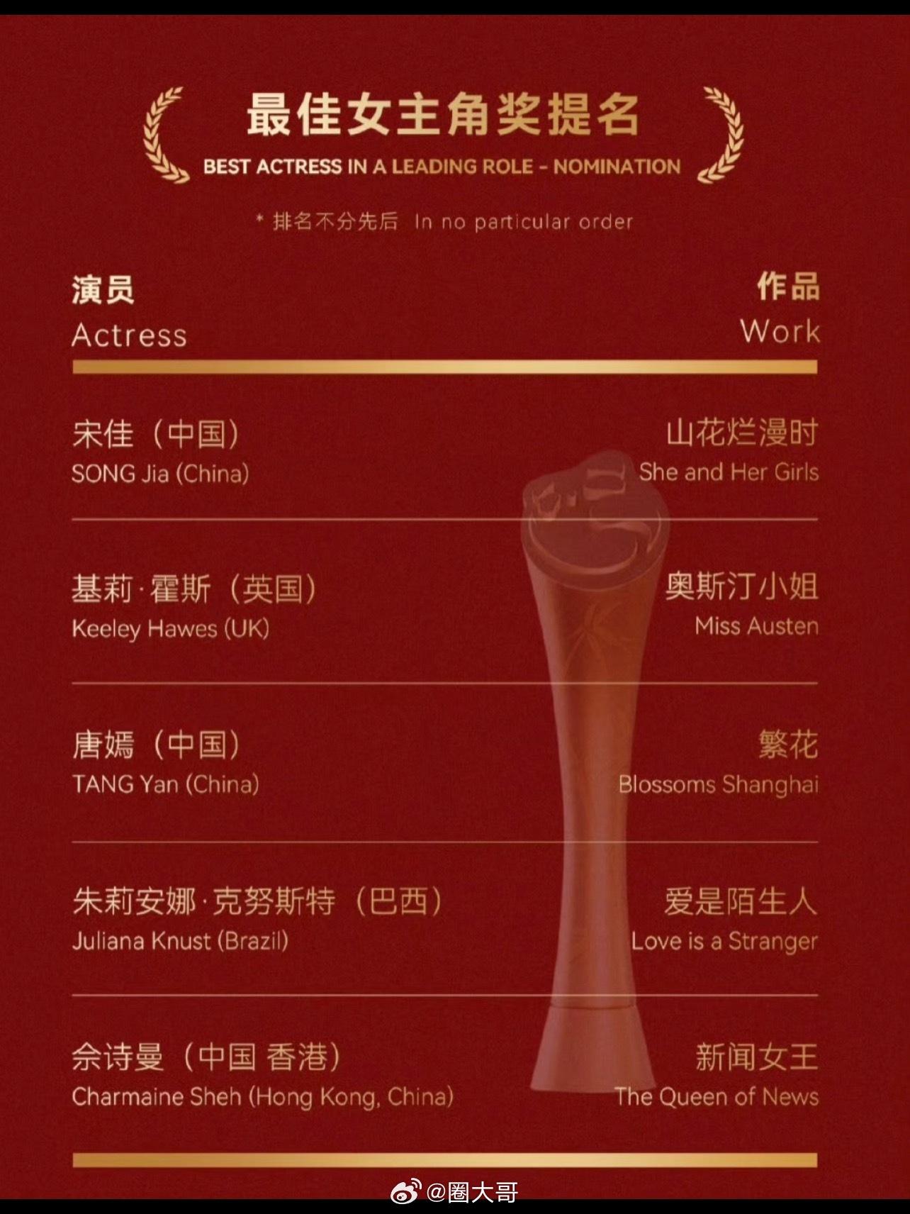 唐嫣凭借繁花入围金熊猫奖视后 就是说《繁花》的含金量还在上升啊，没想到唐嫣又一次