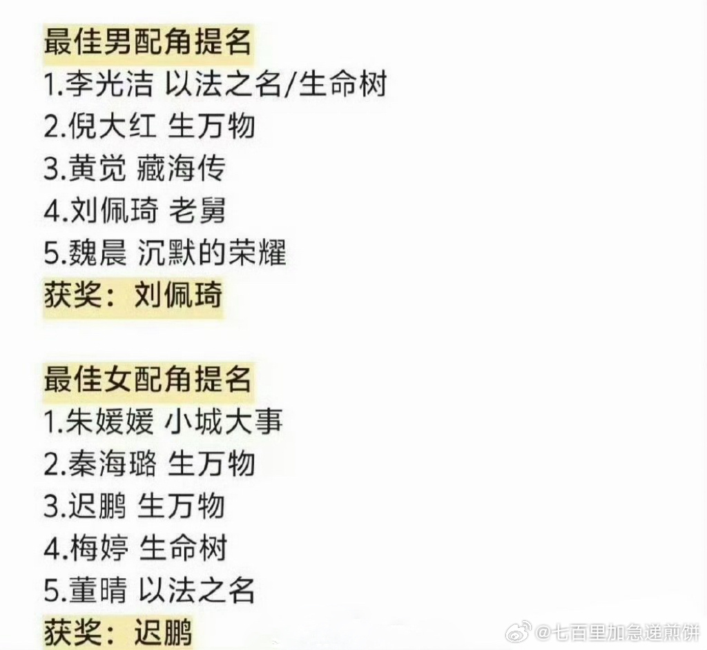 瓣组对白玉兰获奖名单的新一轮预测，你咋看最佳男主角：于和伟《沉默的荣耀》最佳女主
