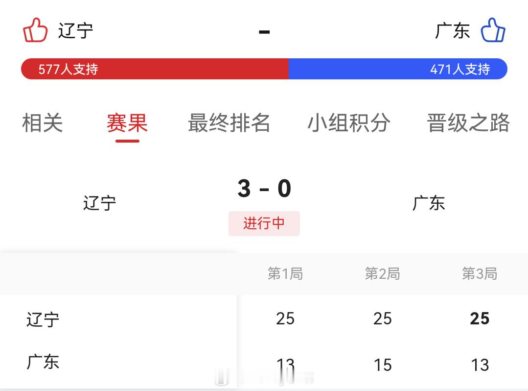 女排小组赛B组，辽宁女排3比0广东女排（25-13 25-13 25-13），辽