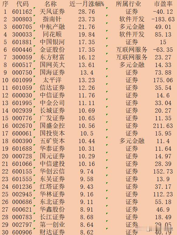 券商概念股，近一个月涨幅30强👍：

序 代码 名称 近一月涨幅% 所属行业 