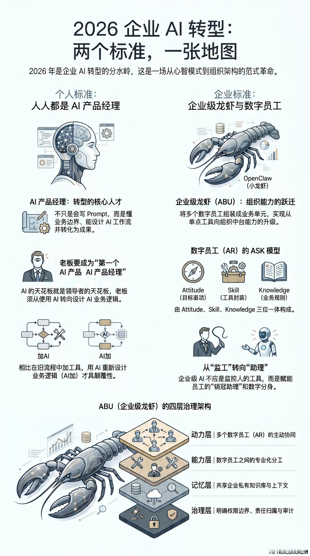 检验企业级龙虾的五条标准
不再依赖单次Prompt驱动，基于目标持续运行
具备岗