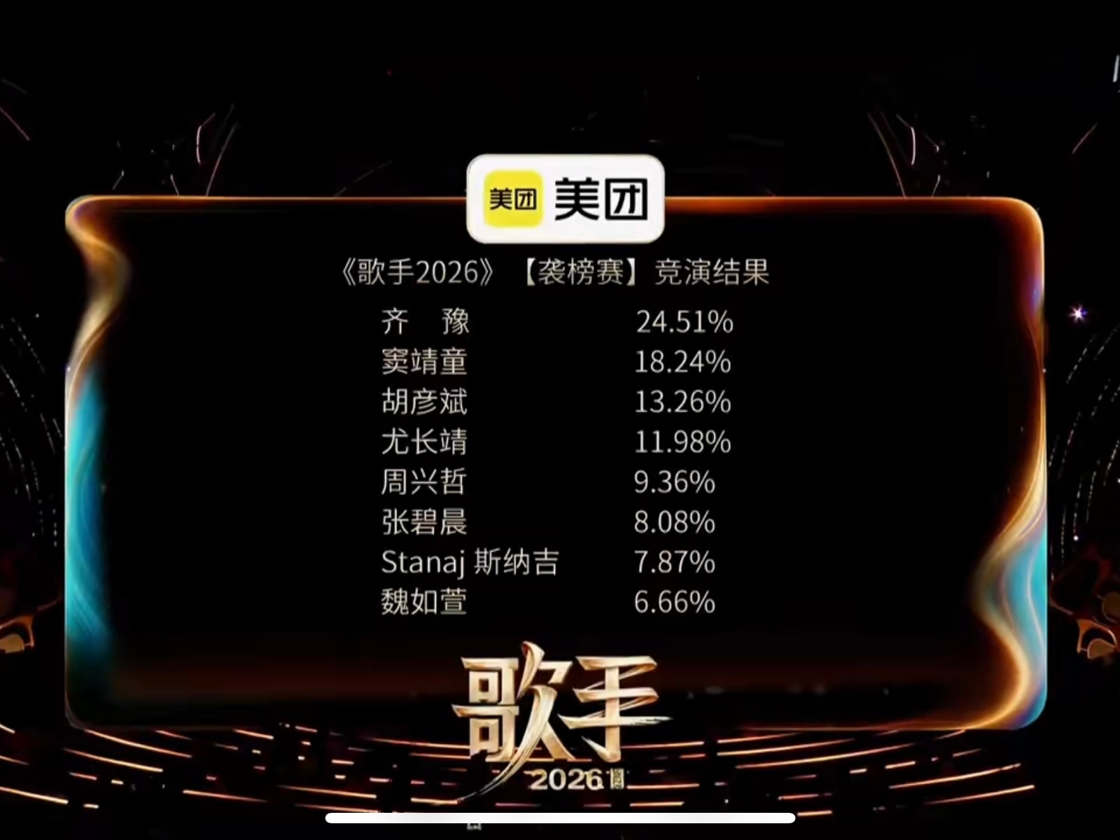 歌手第二期排名第一名：齐豫 第二名：窦靖童第三名：胡彦斌 第四名：尤长靖 第五名