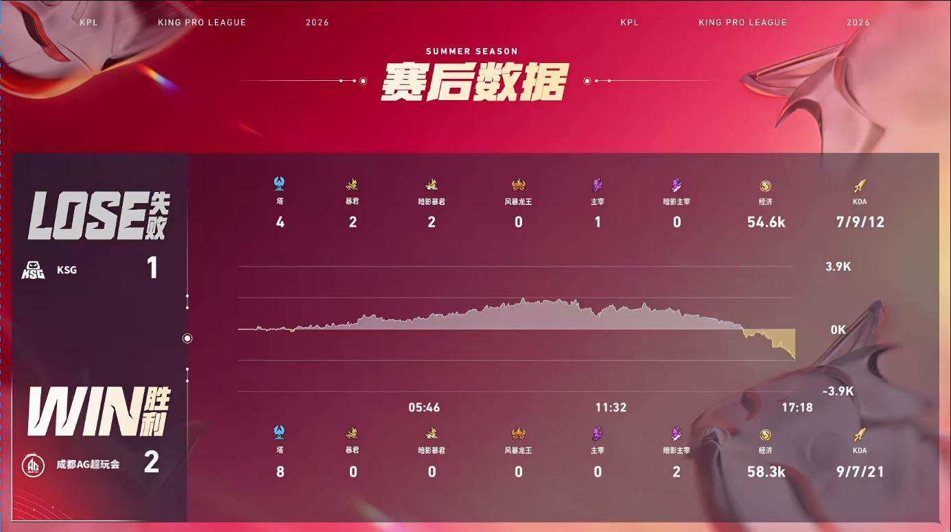 大帅张飞MVP全队的坚固护盾非大帅张飞莫属，多次化解对面切边攻势，护核拉扯稳节奏