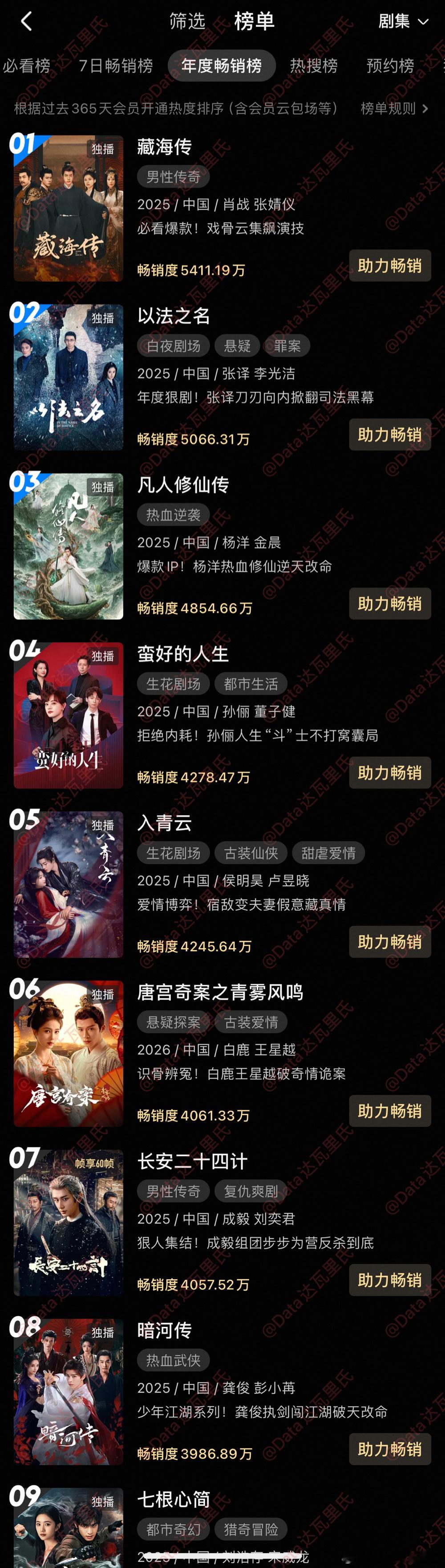 开播第40天，白鹿唐宫奇案 超过成毅长安二十四计 ，升至2026优酷年度畅销榜（