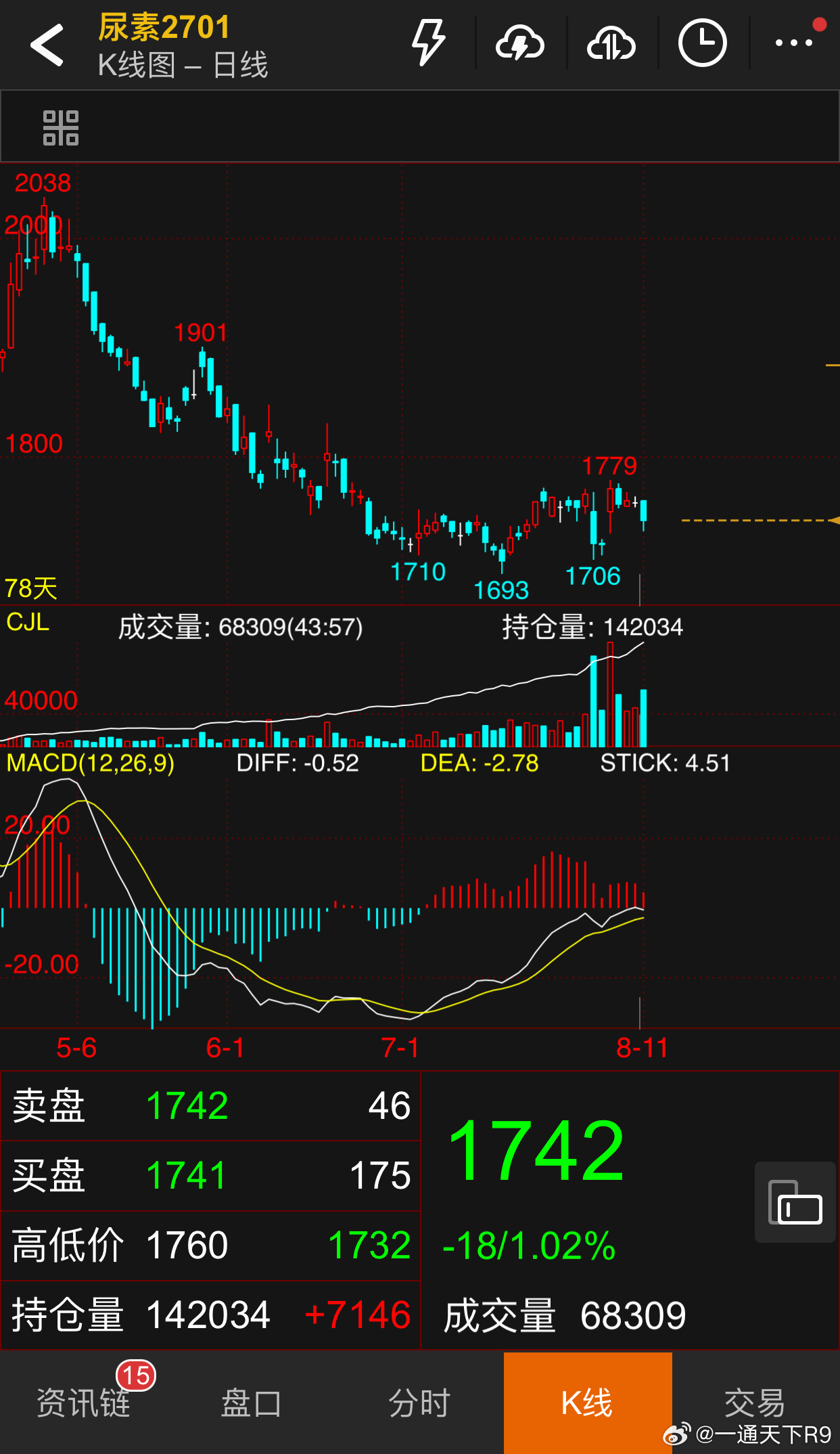 期货投资交流  尿素上沉了很久了，01尿素来一个日线底背离就抄底。 