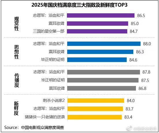 志愿军3居国庆档观众满意度首位2025年国庆档中国电影观众满意度调查结果显示，调