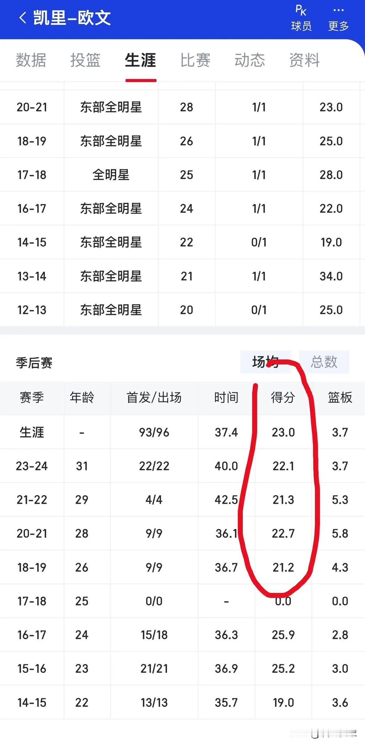 才发现欧文离开詹姆斯以后季后赛没超过23分！老詹的在球场的威慑力有多大？可以吸引