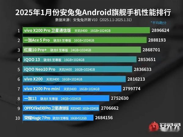 安兔兔1月安卓性能榜新鲜出炉📱 vivo X200 Pro卫星通信版搭载天玑9