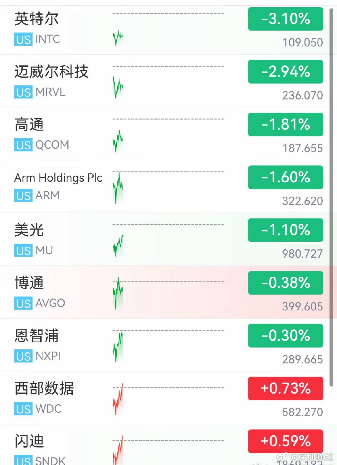 美股科技巨头走强Meta大涨超7%英伟达重回5万亿美元7月10日，美股三大指数涨