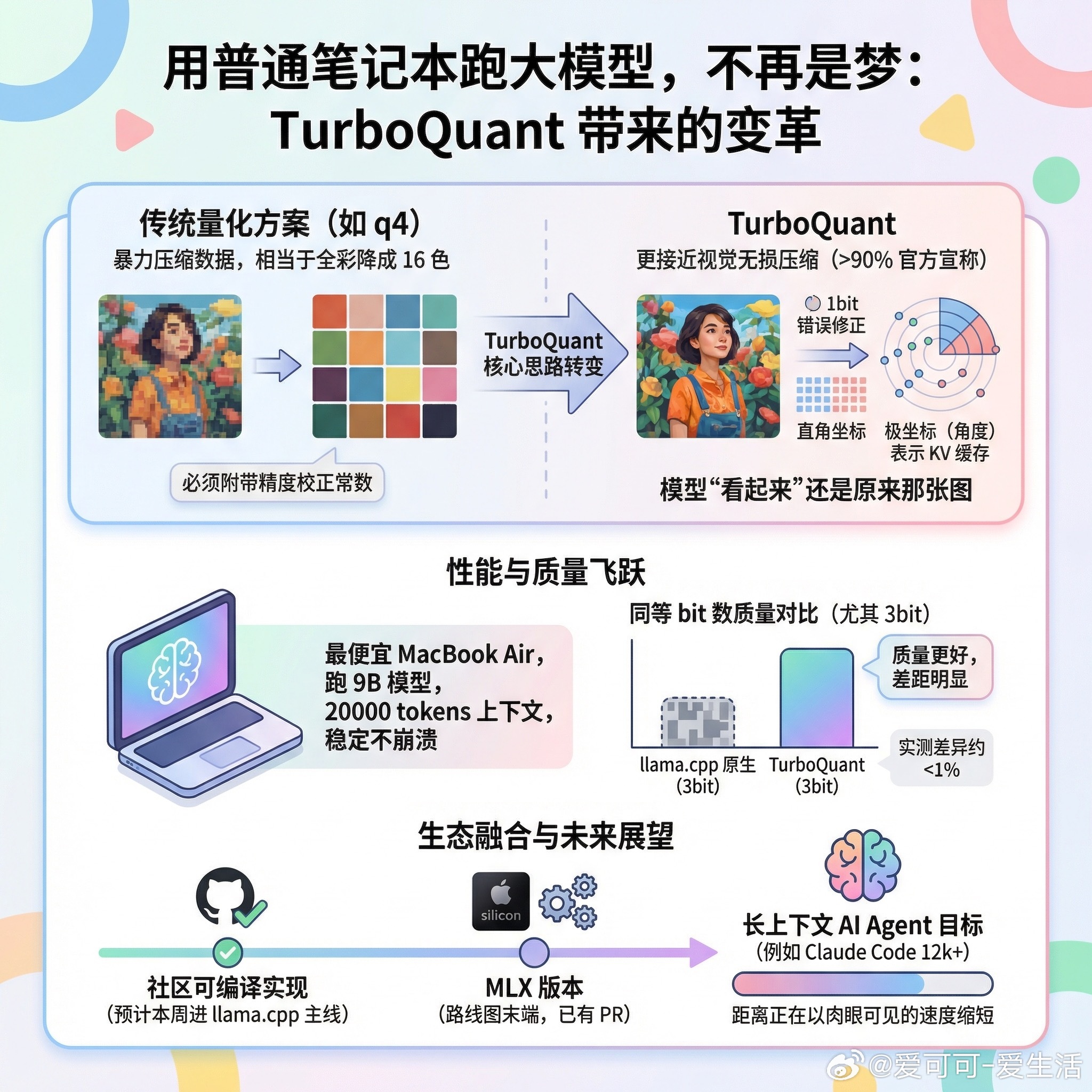 【用普通笔记本跑大模型，不再是梦】快速阅读：Google的TurboQuant算