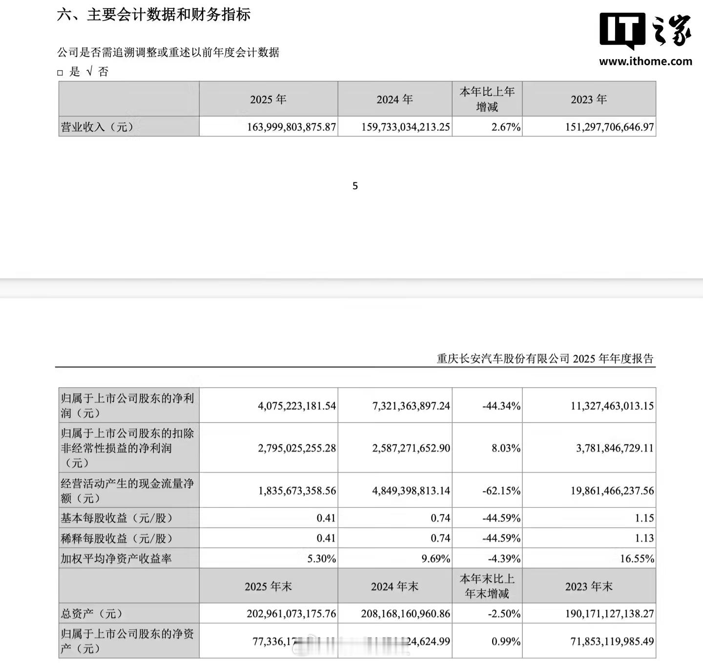 【长安汽车2025年营收1640亿元，同比增长2.67%】长安汽车于 4 月 1