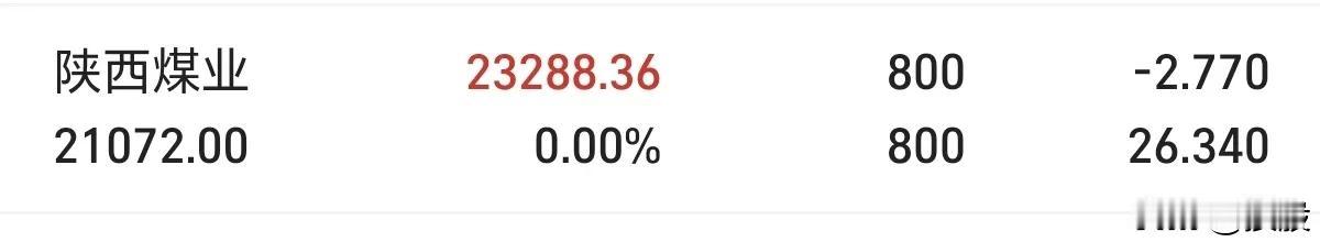 陕煤已达我的目标，拿出本金，留下800股成本为负数了，作为非卖品，永久收藏。
 