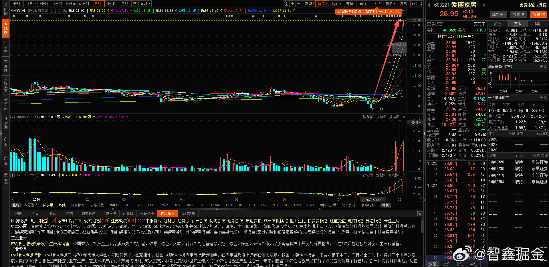 $爱丽家居 sh603221$ 这个家伙 不讲武德啊！主力太凶狠了，短短10天 