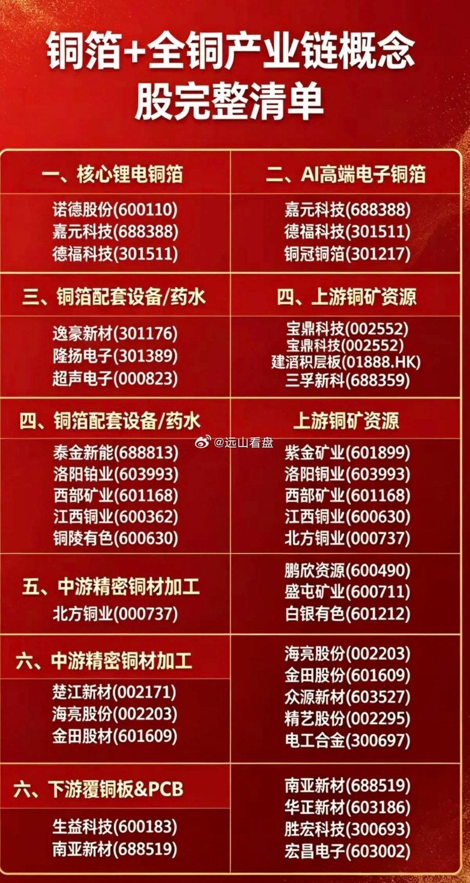 铜箔+全铜产业链：核心梳理！1.核心锂电铜箔2.高端AI电子铜箔3.铜箔配套设备