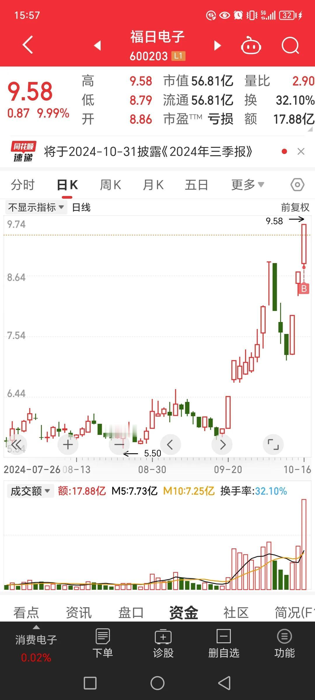 今天把之前的股票卖掉了。买了一个新的，福日电子。本来一早上就想买的，但是之前持仓