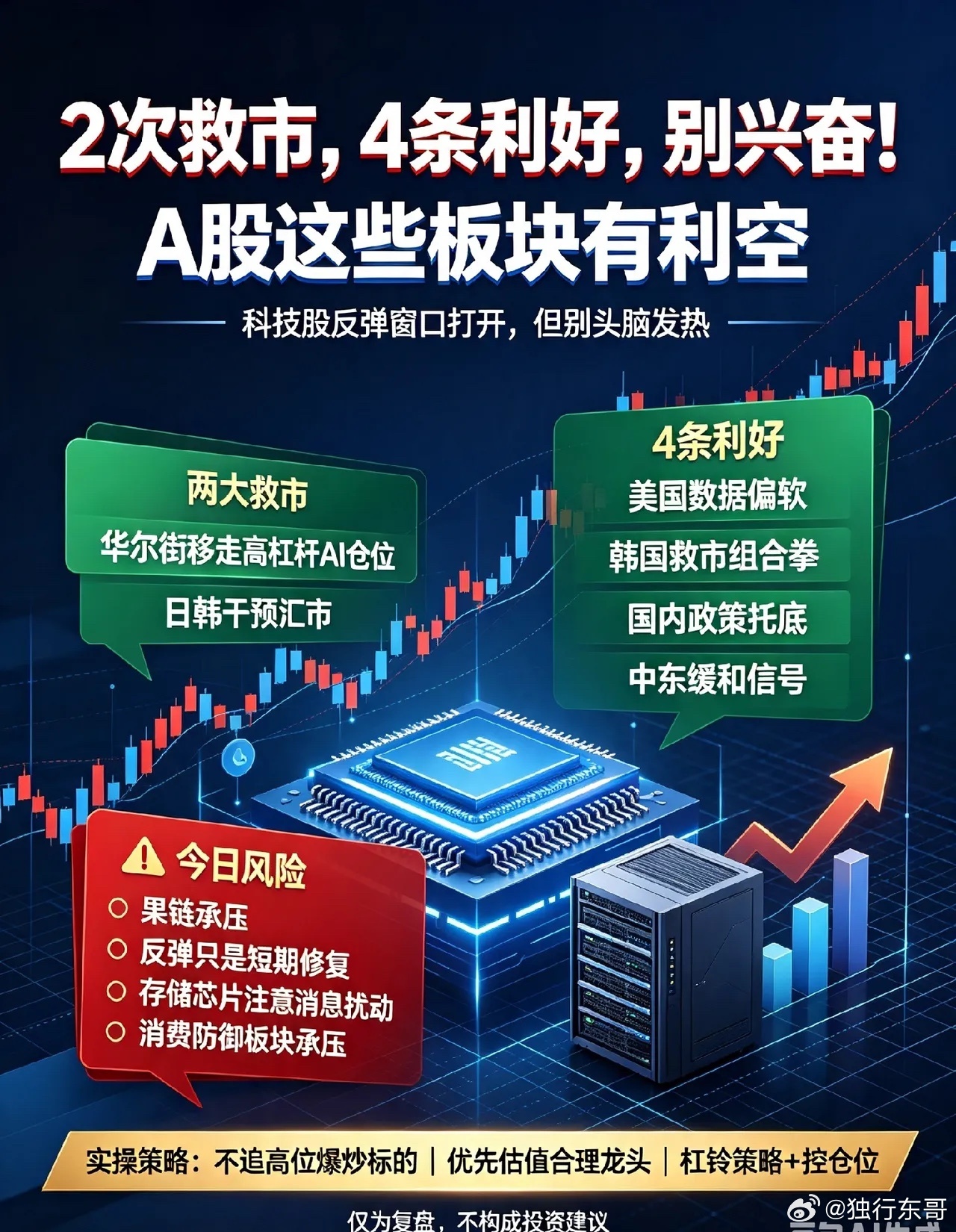 2次救市,4条利好,别兴奋,A股这些板块有利空！       首先，恭喜有耐心的