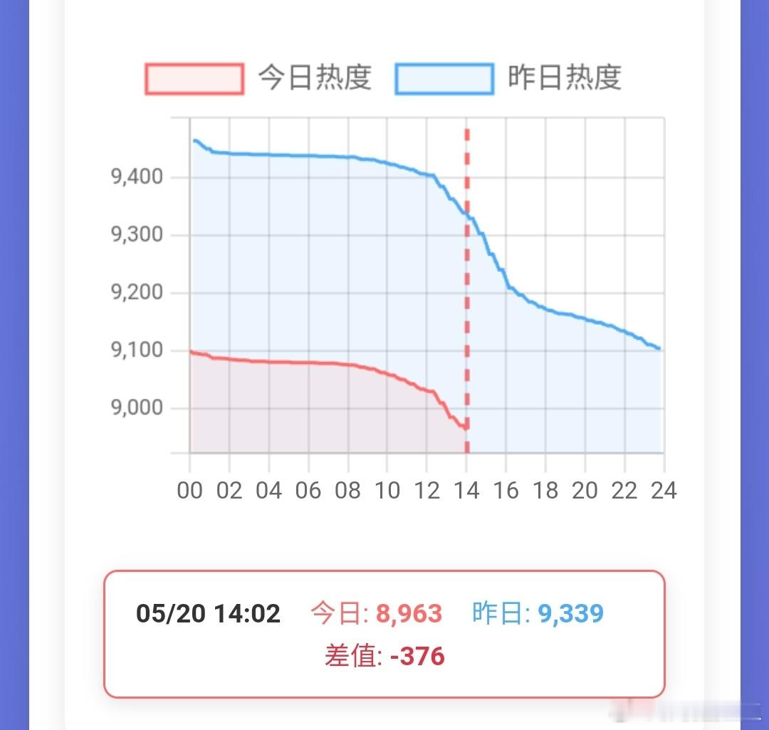 才两天没看杨洋《雨霖铃》，怎么酷热度从9500以上掉到8500以下了？！ 