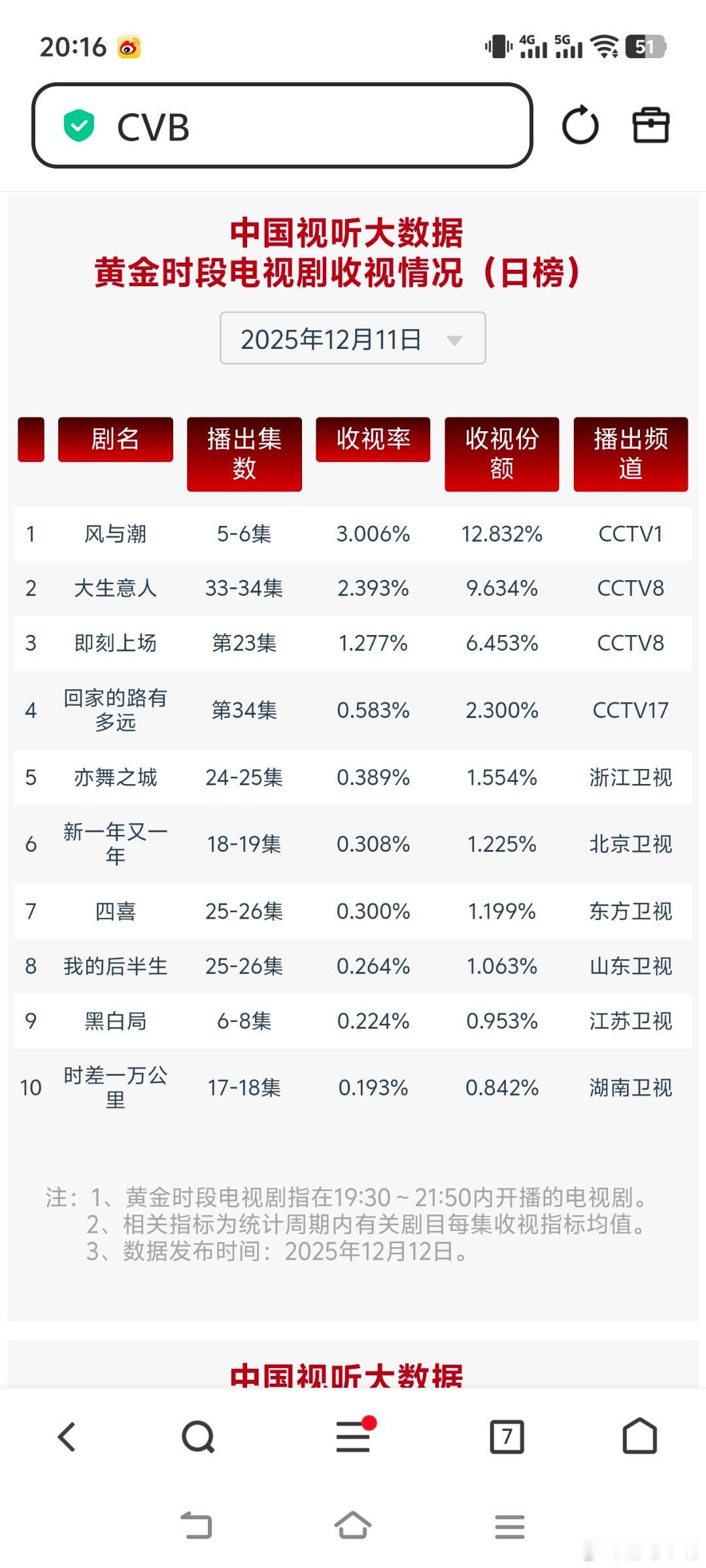 12月11日cvb收视日报，《亦舞之城》新高！风与潮    3.006，酷云1.