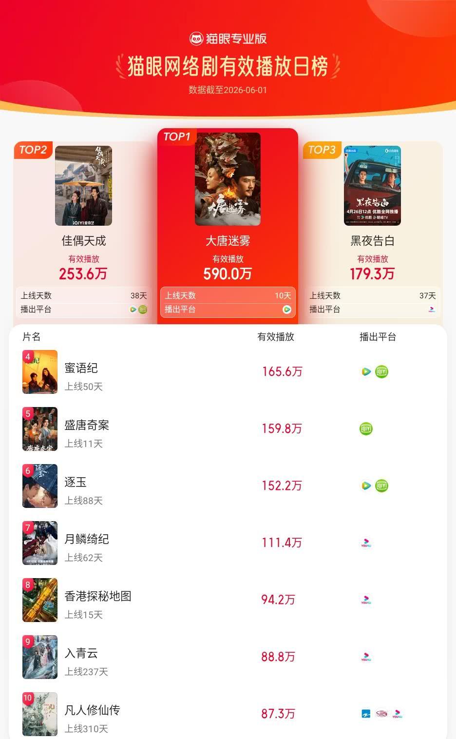 大唐迷雾登猫眼网络剧有效播放榜TOP1 猫眼专业版有效播放榜单·6月1日网络剧T