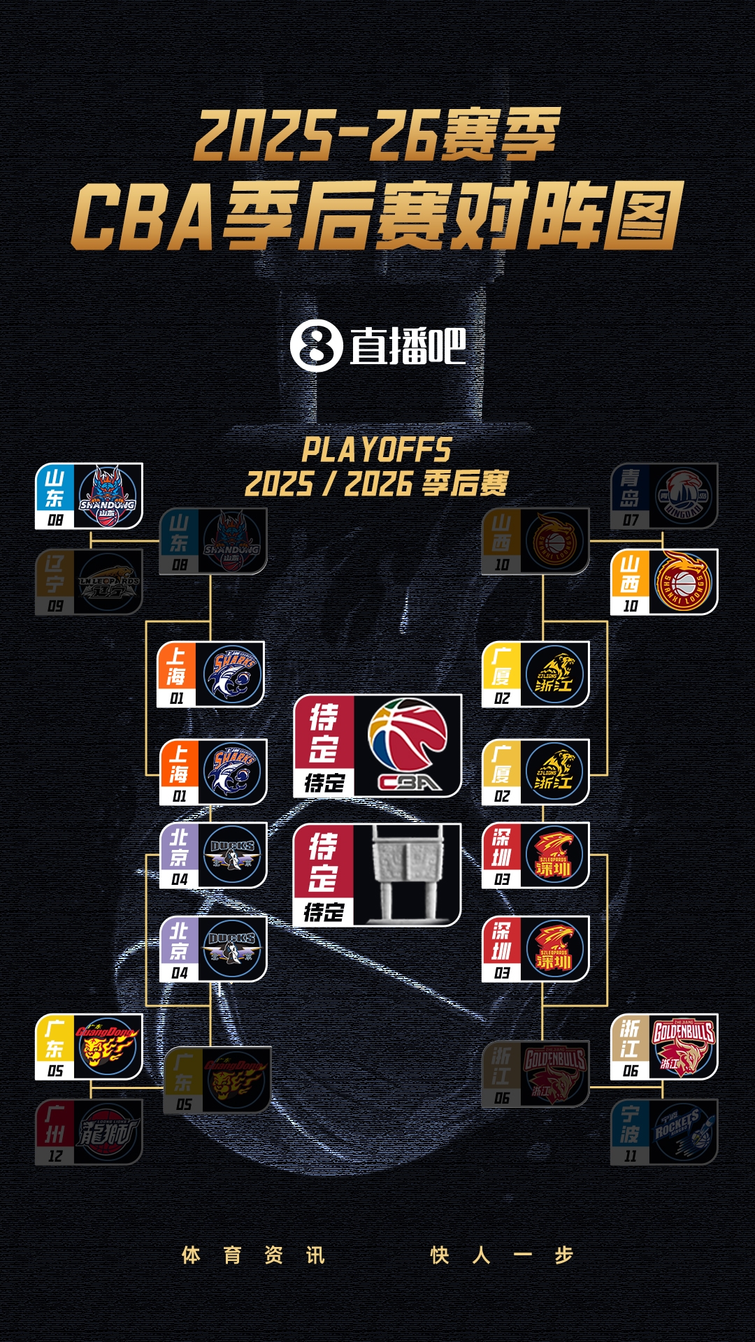 凑齐“北上广深”！CBA最终四强出炉：上海、广厦、深圳、北京