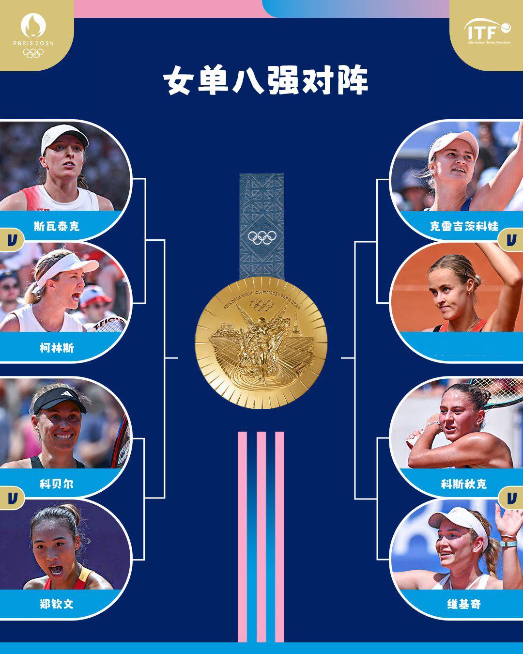 #2024年巴黎奥运会# 女单8强对阵出炉🔥斯瓦泰克 v 柯林斯科贝尔 v 郑
