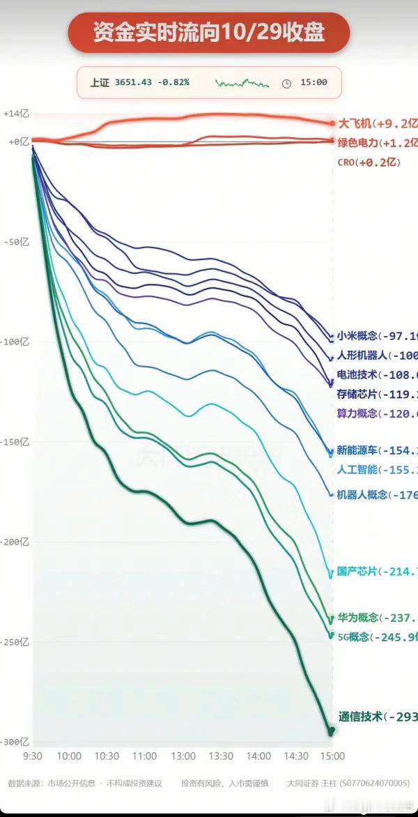 10.29周四  主力分时资金：板块流向监测！资金抢筹：大飞机、绿色电力、CRO