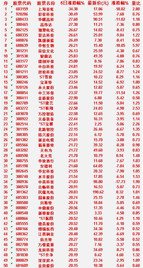 本周，整个市场“跌幅最多”的50名单汇总

上海亚虹：5日涨跌幅 -34.38%