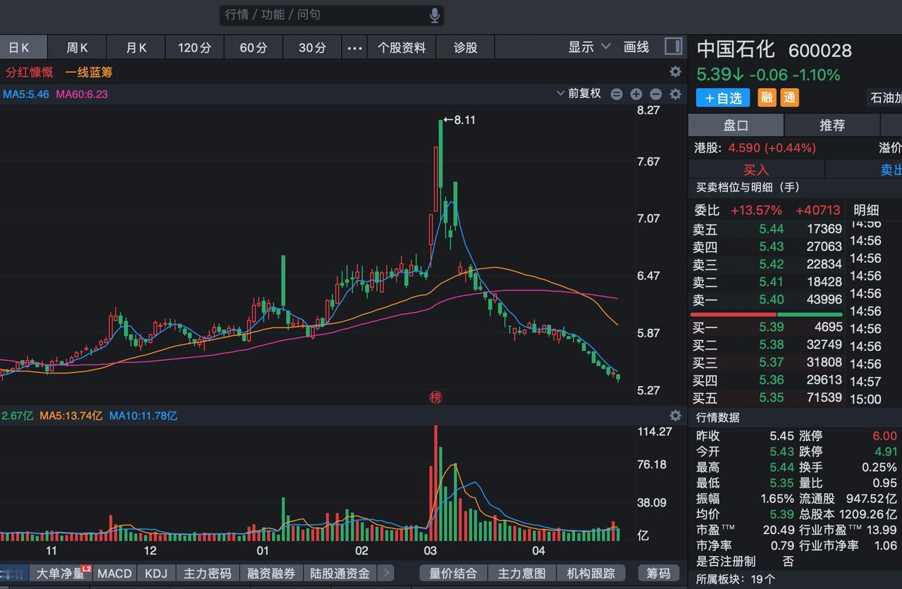 A股为什么叫A股，看看股票走势就知道，中国石化，走势是不是一个大A字，其实回看上