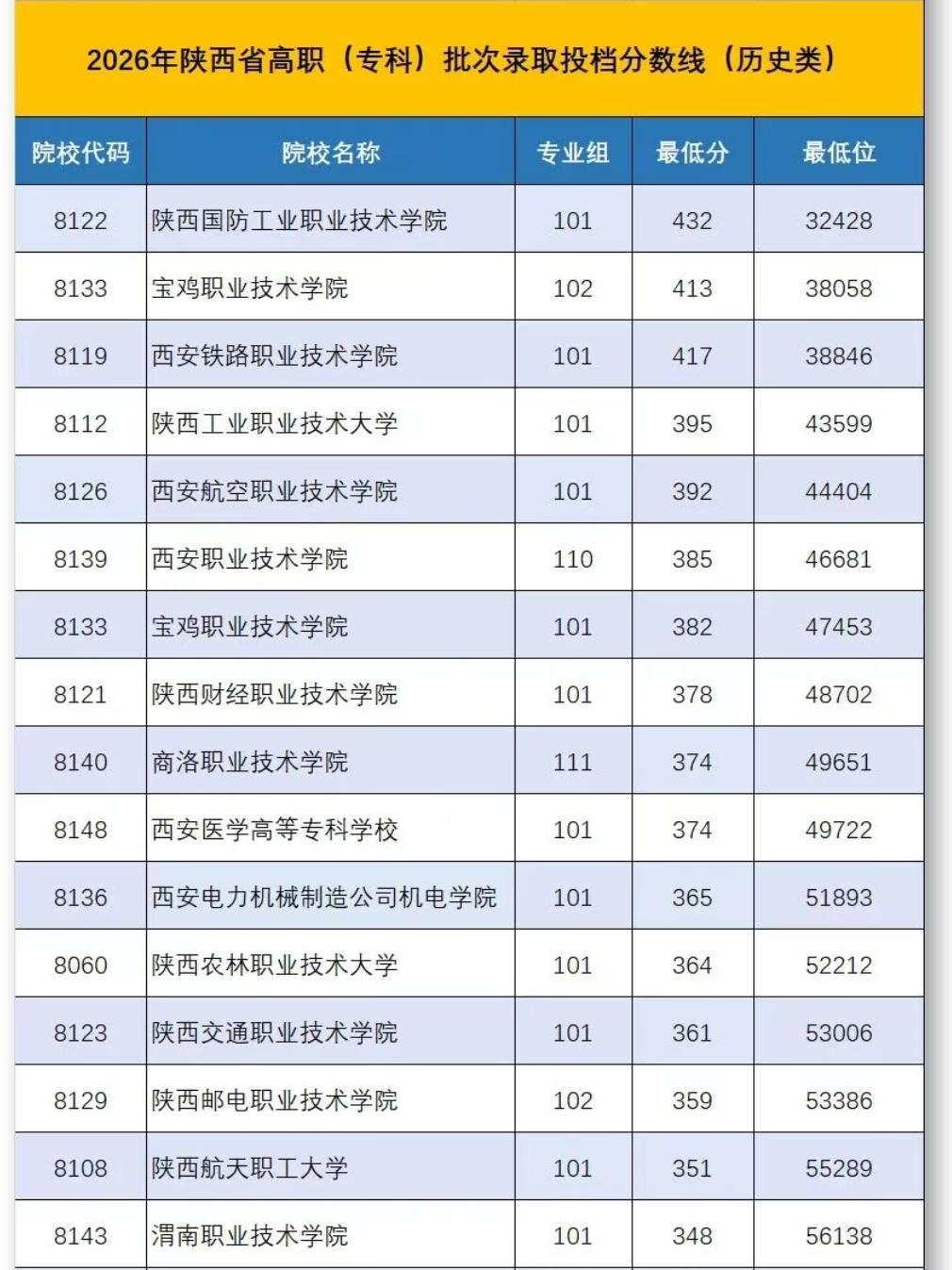 高职专科 高职专科历史组 陕西高考 高职专科批 陕西高考志愿填报