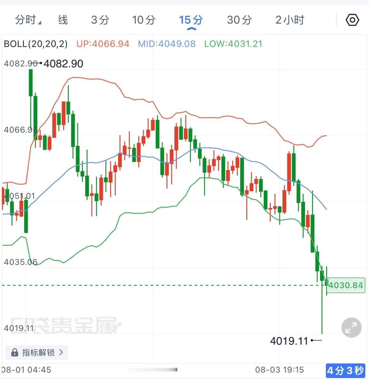 黄金日内延续弱势震荡，价格从4060上方一路承压回落，连续跌破4050、4035
