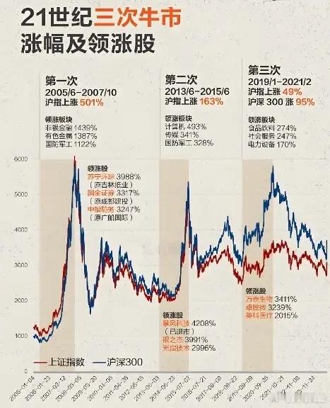 现在的A股跟历史上的A股完全不一样首先，体现在资讯传播速度上A股之前几轮牛市互联