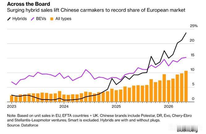 中国汽车在欧洲的市占率首次突破10％！

2026年5月，中国品牌汽车在欧洲新车