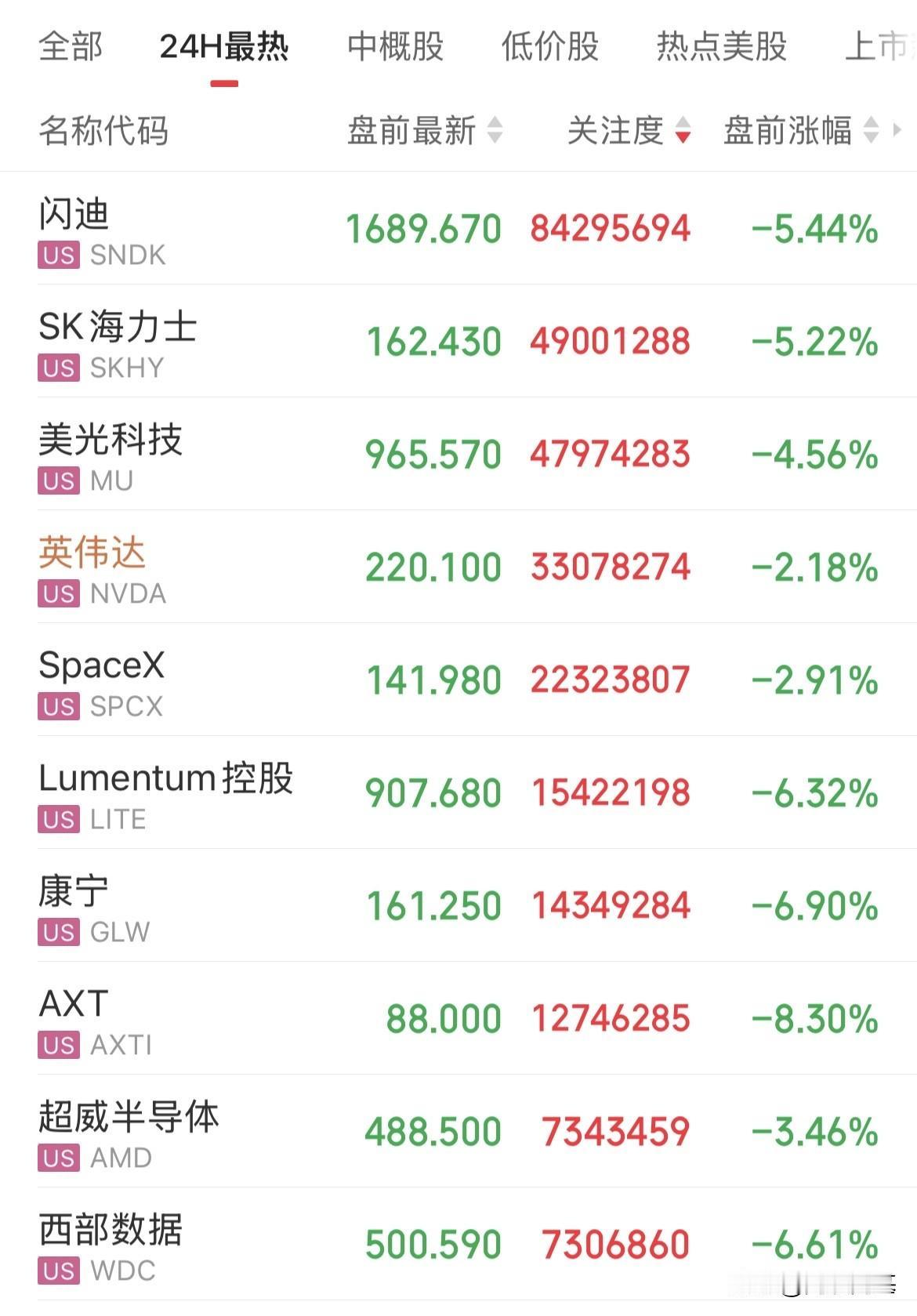 美股盘前一片绿油油！科技股集体调整，存储概念闪迪跌幅5.44%，Sk海力士跌幅超