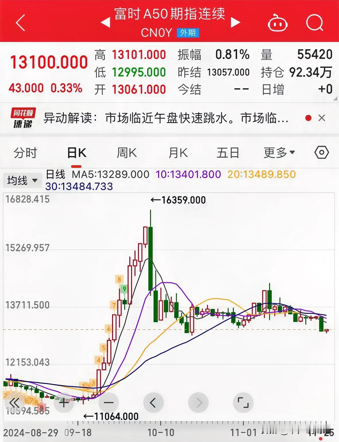利好消息海外富时A50指数触底反弹上涨0.33%，下周一A股如何走：昨晚我看到海