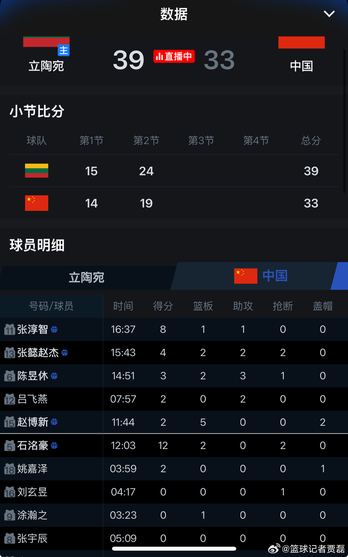 上半场U17中国男篮落后立陶宛6分，张宇辰这一点遭遇了对方很有针对性的防守，我们