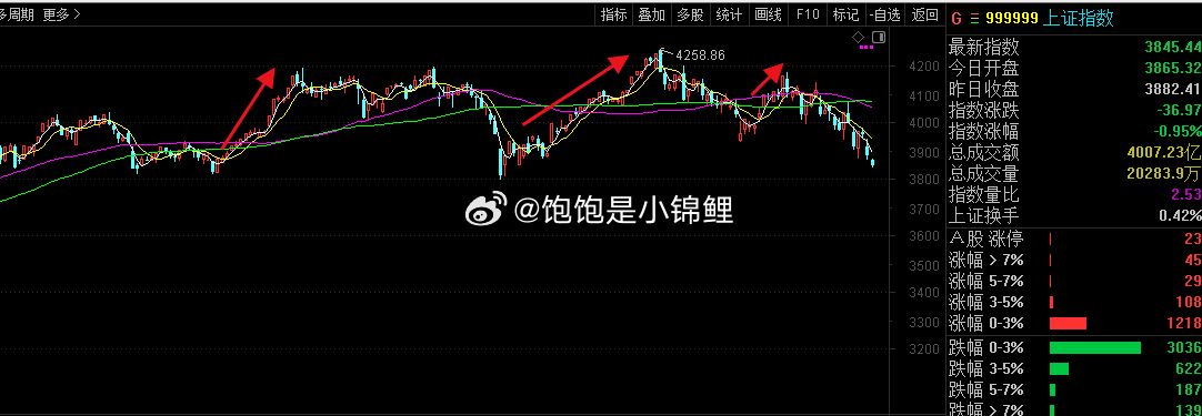 看到最近的行情很多人其实不愤，但市场就是这样，涨涨跌跌。也是因为没有真正领涨的板